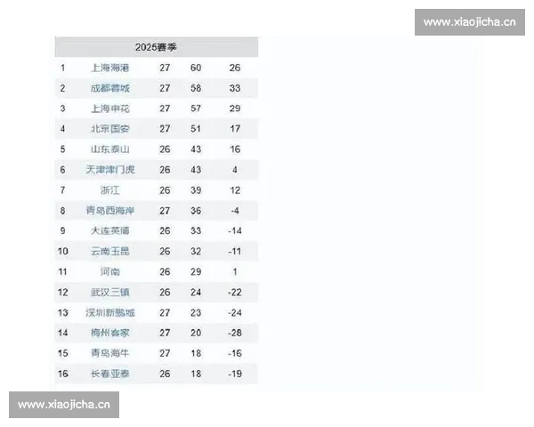 中超多场焦点对决落幕积分榜震荡强弱格局初现争冠保级形势生变 中超多场焦点对决落幕积分榜震荡强弱格局初现争冠保级形势生变